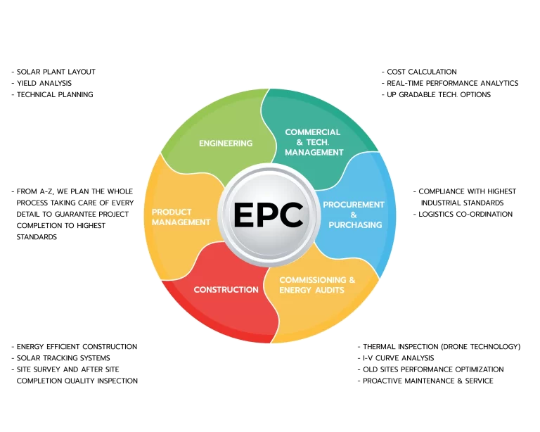 EPC of Solar Services